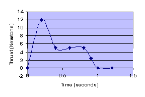 Estes Rocket Motor Chart